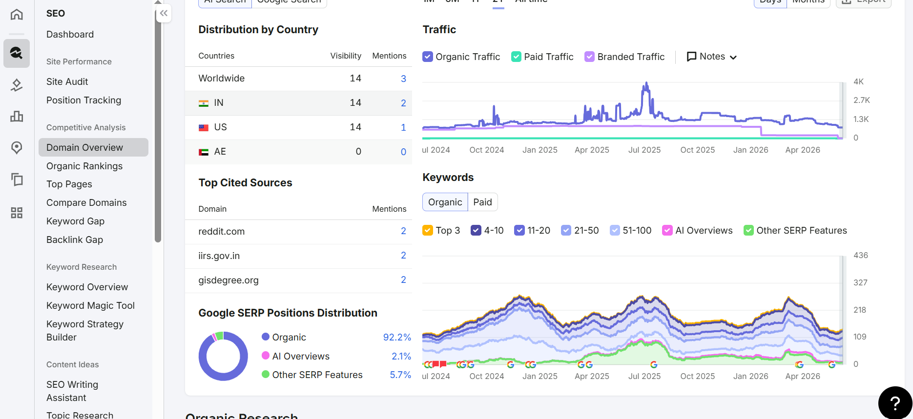 Domain & Visibility Analysis